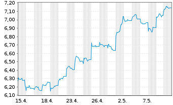 Chart Deka MSCI China ex A Sh.UC.ETF - 1 Monat