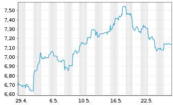 Chart Deka MSCI China ex A Sh.UC.ETF - 1 Month