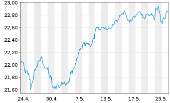 Chart Deka Oekom Euro Nachhal.UC.ETF - 1 Month