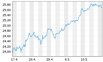 Chart Deka EURO iST.ex Fi.Div.+U.ETF - 1 Monat