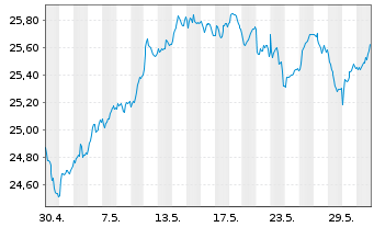 Chart Deka EURO iST.ex Fi.Div.+U.ETF - 1 mois