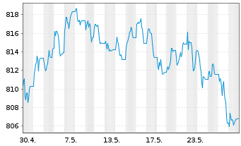 Chart Deka US Treasury 7-10 UCIT.ETF - 1 Month