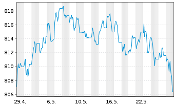 Chart Deka US Treasury 7-10 UCIT.ETF - 1 mois