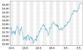Chart Deka MSCI Europ.C.Ch.ESG U.ETF - 1 Monat
