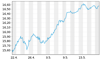 Chart Deka MSCI Europ.C.Ch.ESG U.ETF - 1 Month