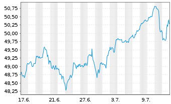 Chart Deka MSCI USA Cl.Ch.ESG UC.ETF - 1 Monat