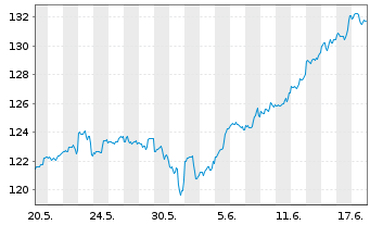 Chart Deka Nasdaq-100 UCITS ETF - 1 Monat