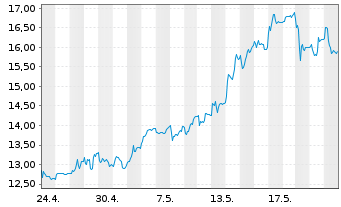 Chart Lang & Schwarz AG - 1 mois