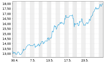 Chart Lang & Schwarz AG - 1 Month