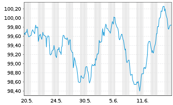 Chart Münchener Hypothekenbank MTN-HPF Ser.2041 v.24(34) - 1 Monat