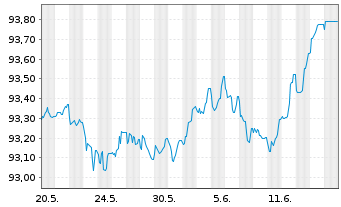 Chart NRW.BANK Inh.-Schv.A.17S v.17(27) - 1 Monat