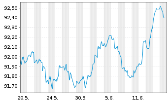 Chart NRW.BANK Inh.-Schv.A.17Y v.17(27) - 1 Monat