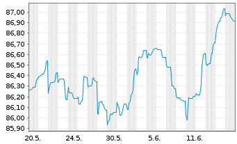 Chart NRW.BANK MTN-IHS Ausg. 2MC v.20(29) - 1 Monat