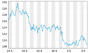 Chart BNP Paribas Issuance B.V. ICE Low Sulphur - 1 Monat