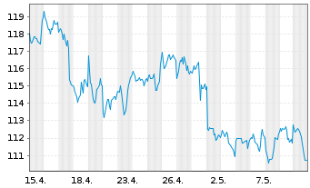 Chart BNP PAR. ARB. ISSUANCE BV Brent Crude - 1 Monat