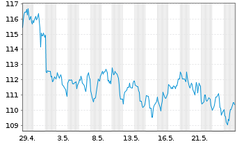 Chart BNP PAR. ARB. ISSUANCE BV Brent Crude - 1 mois