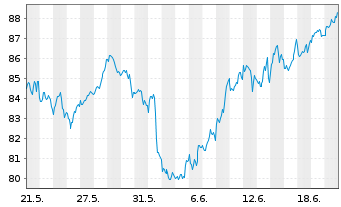 Chart BNP PAR. ARB. ISSUANCE BV WTI Crude - 1 mois