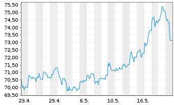 Chart BNP Paribas Issuance B.V. RICI Enh.Metalls - 1 mois