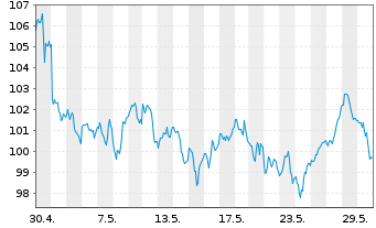 Chart BNP Paribas Issuance B.V. Brent Crude - 1 Month