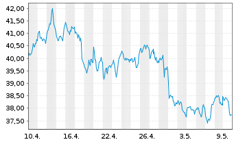 Chart BNP Paribas Issuance B.V. WTICrude Oil - 1 Monat