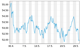 Chart BNP Paribas Issuance B.V. ETC RICI Index - 1 Month