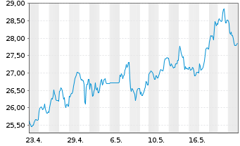 Chart BNP Paribas Issuance B.V. ETC RICI Index - 1 Monat