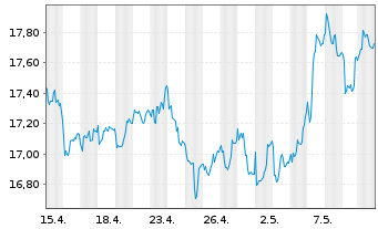 Chart Wacker Neuson SE - 1 mois