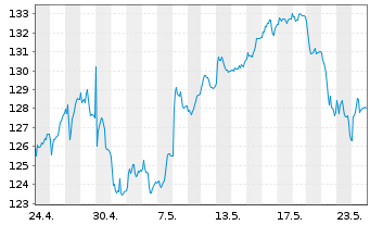 Chart Carlsberg AS - 1 Monat