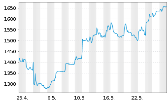 Chart A.P.Moeller-Mærsk A/S B - 1 Month
