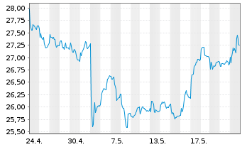 Chart Danske Bank AS - 1 mois