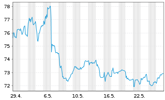 Chart Jyske Bank A/S - 1 Monat