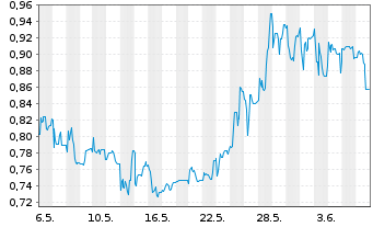 Chart Everfuel A/S - 1 mois
