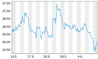 Chart Vestas Wind Systems AS - 1 mois