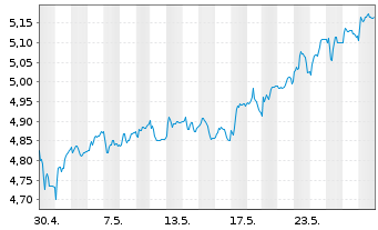 Chart Atresmedia Corp.d.Medio.d.Com. - 1 Monat