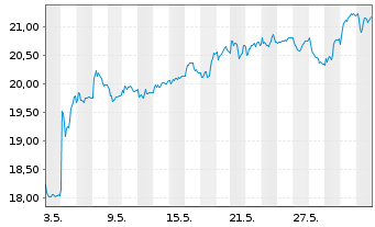 Chart Indra Sistemas S.A. - 1 mois