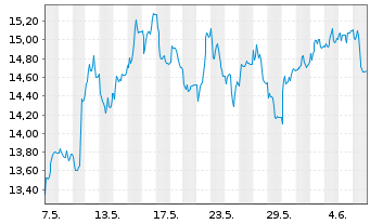Chart EDP Renováveis S.A. - 1 mois