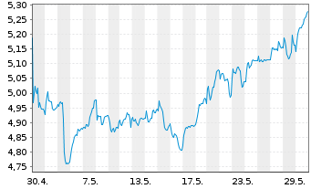 Chart Caixabank S.A. - 1 mois