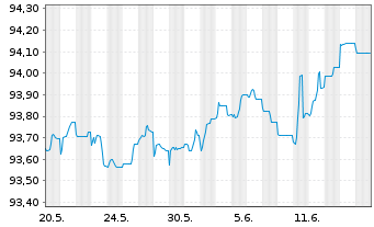 Chart Caixabank S.A. EO-Non-Preferred Bonos 19(26) - 1 Monat