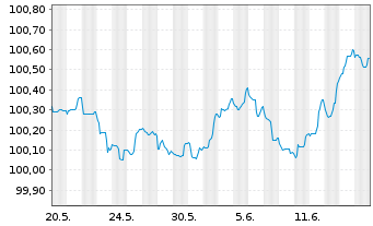 Chart Deutsche Bank S.A.E. EO-Cédulas Hipotec. 2023(26) - 1 Monat