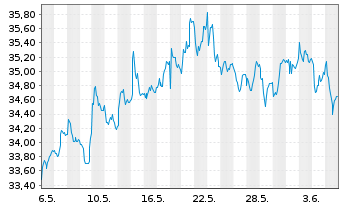 Chart UPM Kymmene Corp. - 1 mois