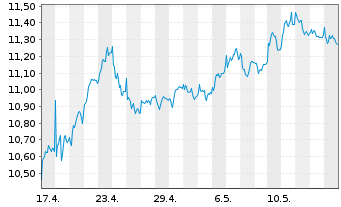 Chart Nordea Bank Abp - 1 Month
