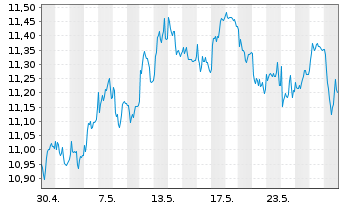 Chart Nordea Bank Abp - 1 Monat