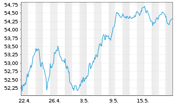 Chart Lyxor ETF EURO STOXX 50 - 1 Month