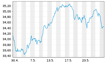 Chart Lyxor FTSE MIB (DR) UCITS ETF - 1 Month