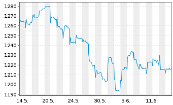 Chart Carmignac Emergents FCP - 1 Month