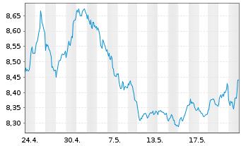 Chart LYXOR ETF EO STOXX 50 DAI.SHT - 1 mois