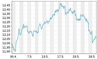 Chart LYXOR ETF MSCI Emerging Mkts - 1 mois