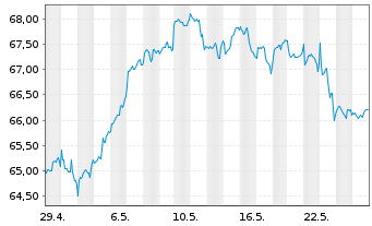 Chart L.MSCI Wat.ESG F.(DR)UCITS ETF - 1 Month