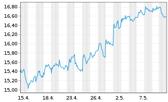 Chart Getlink SE - 1 mois
