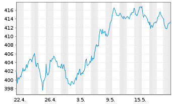 Chart Amundi ETF MSCI France - 1 Month